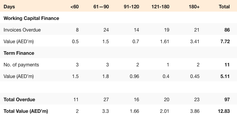 Overdue Stats April 2023