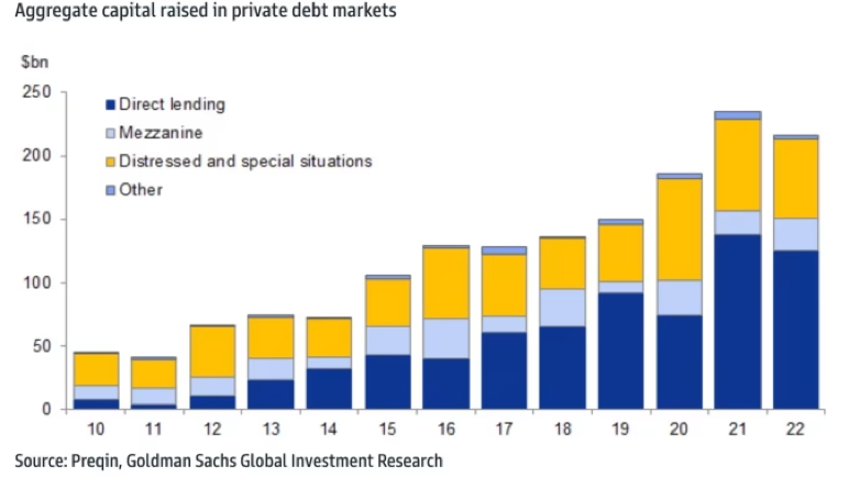 Aggregate capital raised in private markets