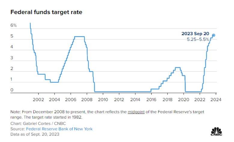 Federal funds target rate