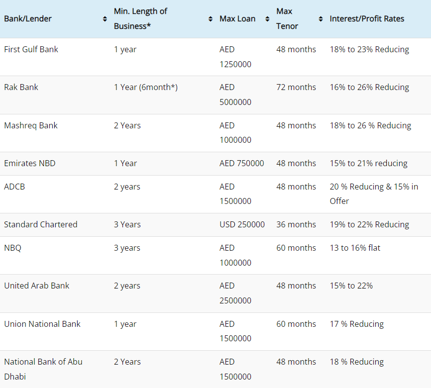 Local banks SME lending rates