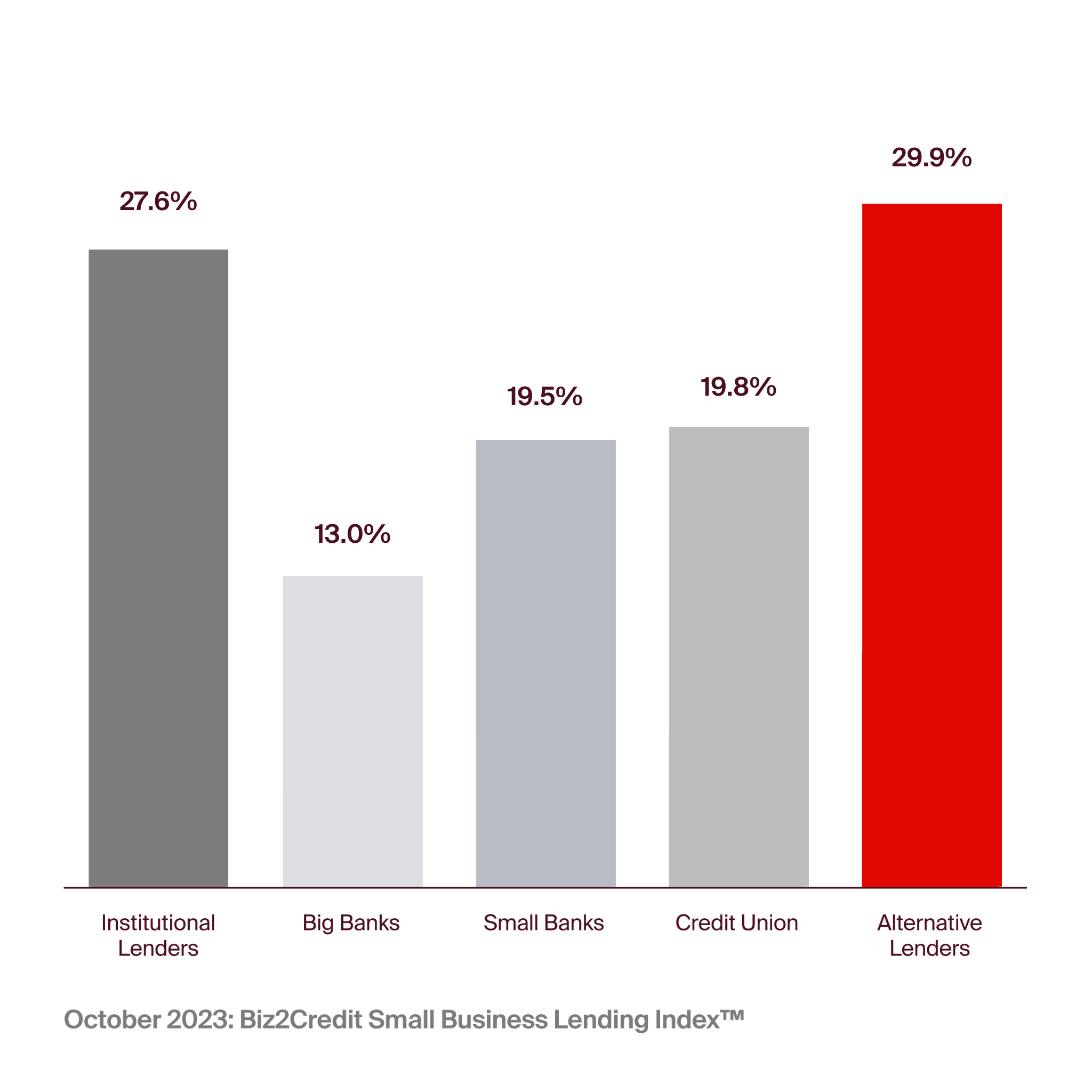 Sector-wise break up of SME lending across the United States